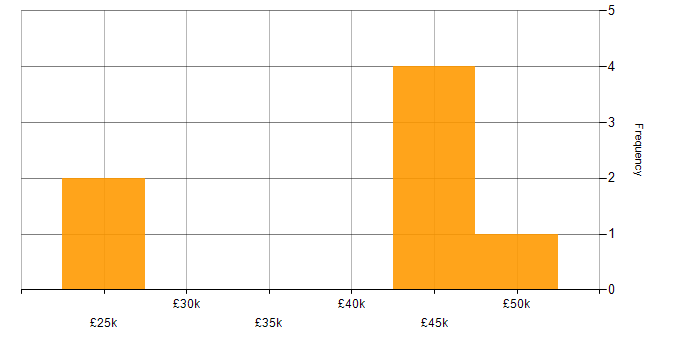 Salary histogram for Firewall in Peterborough
