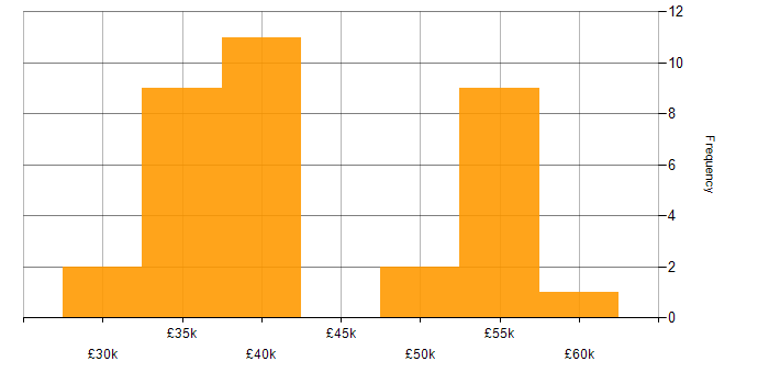 Salary histogram for Firewall in Portsmouth