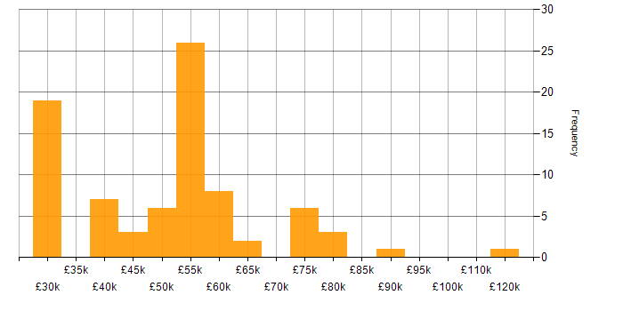 Salary histogram for Firewall in Reading