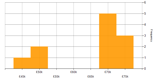 Salary histogram for Firewall in Salford