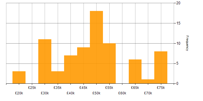Salary histogram for Firewall in Scotland