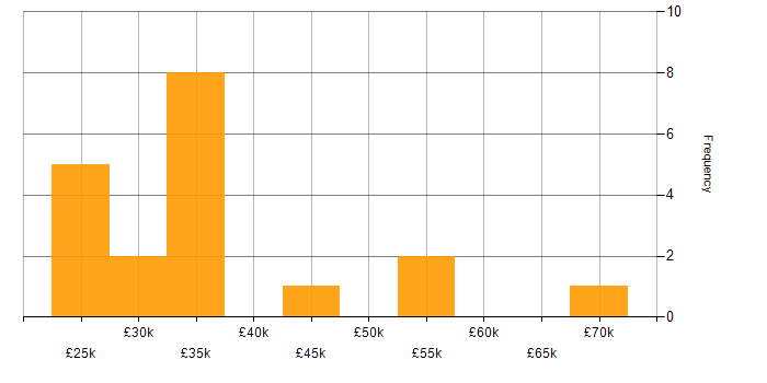 Salary histogram for Firewall in Sheffield