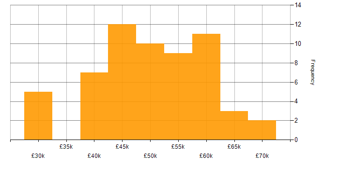 Salary histogram for Firewall in Surrey