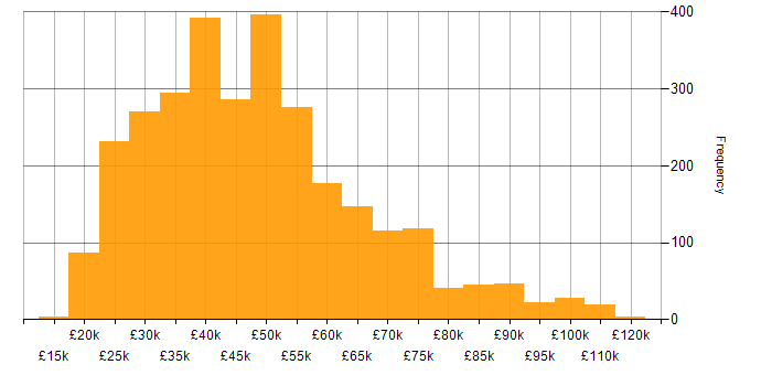 Salary histogram for Firewall in the UK