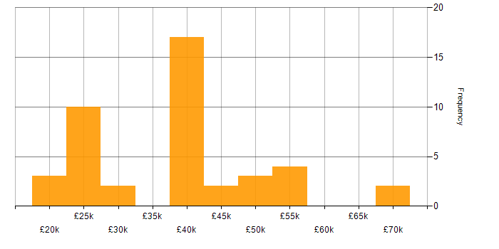 Salary histogram for Firewall in Wales