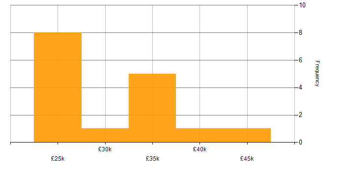 Salary histogram for Firewall in Warrington