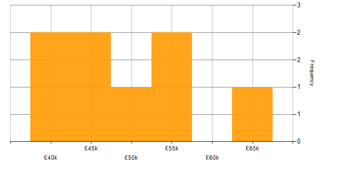 Salary histogram for Firewall in Watford