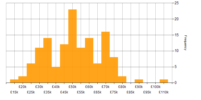 Salary histogram for Firewall in West Yorkshire