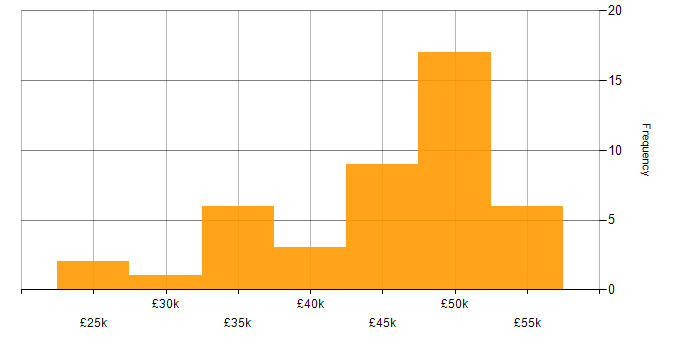 Salary histogram for Firewall in Wiltshire