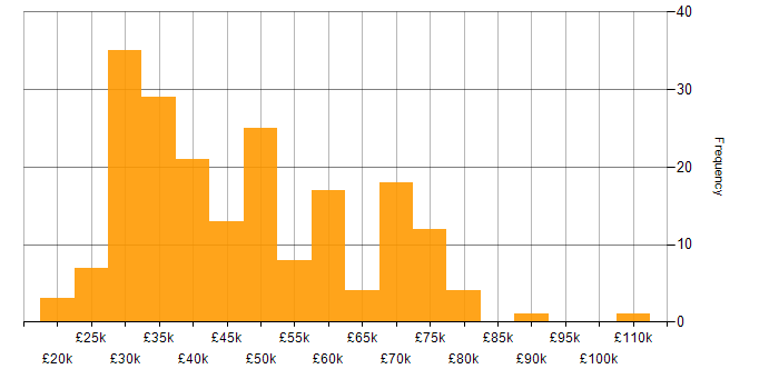Salary histogram for Firewall in Yorkshire