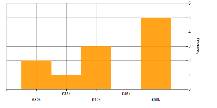 Salary histogram for Firewall Specialist in the UK