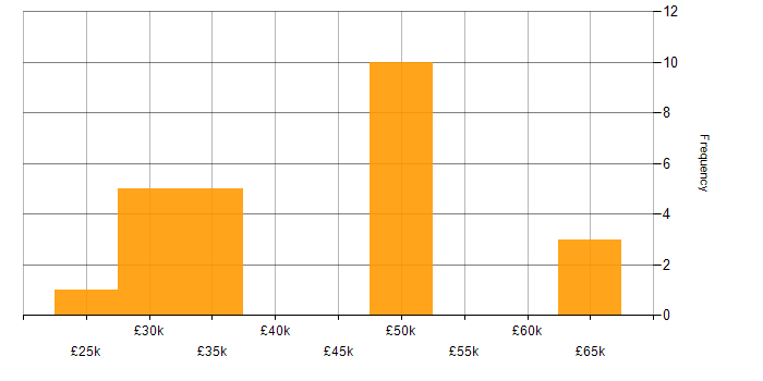 Salary histogram for Firmware in Aberdeen