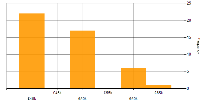 Salary histogram for Firmware in the East Midlands