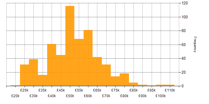 Salary histogram for Firmware in England