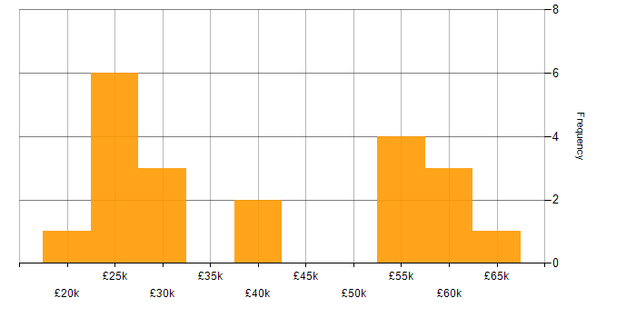 Salary histogram for Firmware in Essex