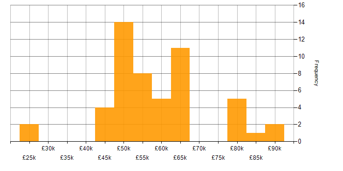 Salary histogram for Firmware in Hertfordshire