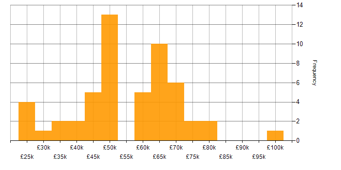 Salary histogram for Firmware in London