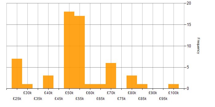 Salary histogram for Firmware in the North West