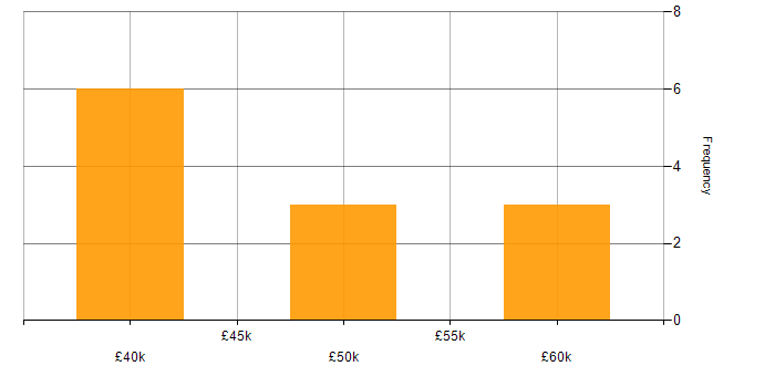 Salary histogram for Firmware in Nottingham