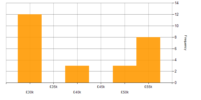 Salary histogram for Firmware in Reading