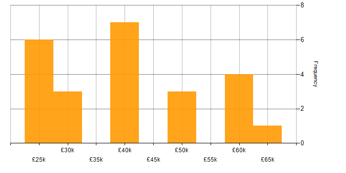 Salary histogram for Firmware in Sheffield