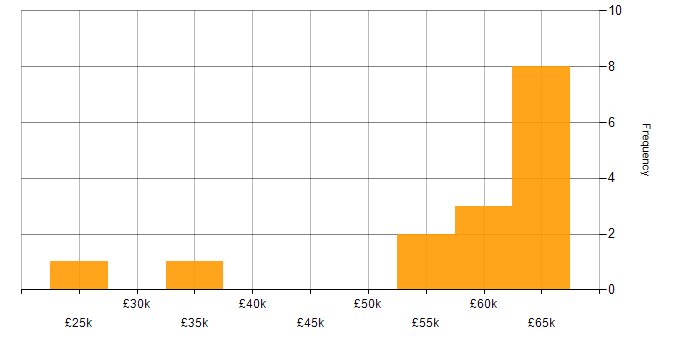 Salary histogram for Firmware in Somerset