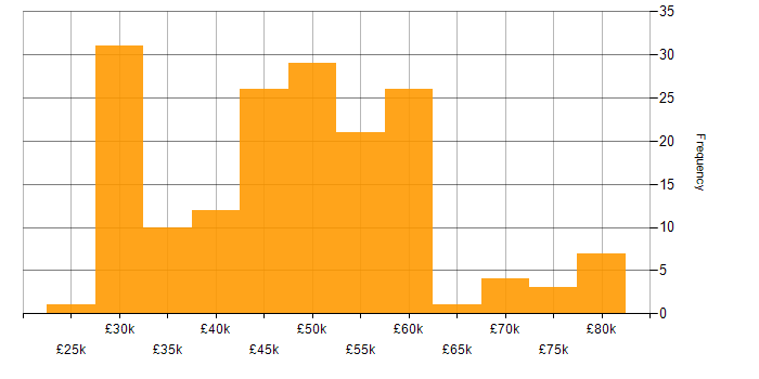 Salary histogram for Firmware in the South East