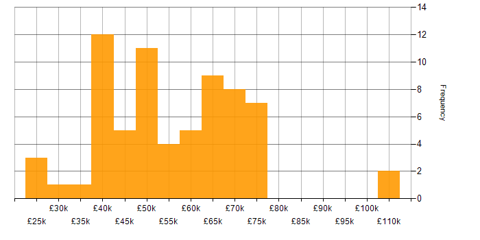 Salary histogram for Firmware in the South West