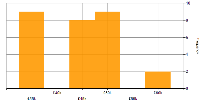 Salary histogram for Firmware in Southampton