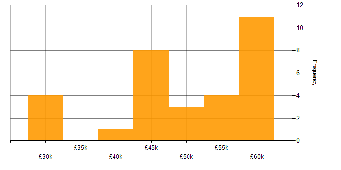Salary histogram for Firmware in Surrey