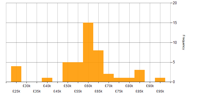 Salary histogram for Firmware in the West Midlands