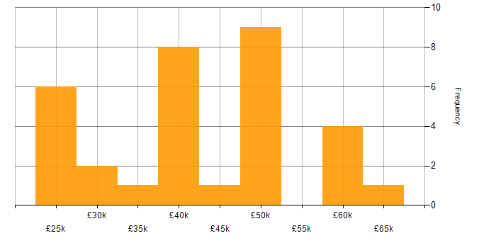 Salary histogram for Firmware in Yorkshire