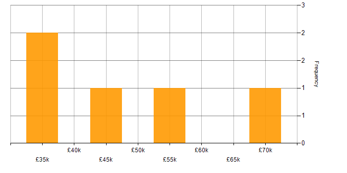 Salary histogram for Firmware Engineer in the East of England