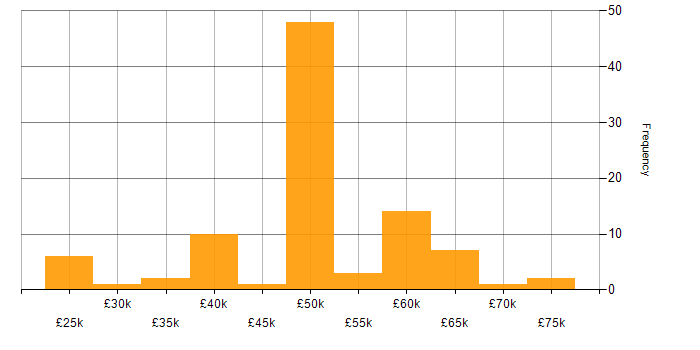 Salary histogram for Firmware Engineer in the UK