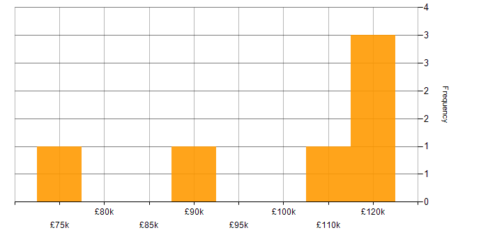 Salary histogram for FIX Protocol in the City of London