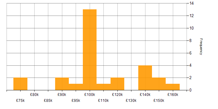 Salary histogram for Fixed Income in the City of London