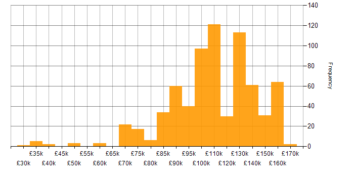 Salary histogram for Fixed Income in the UK