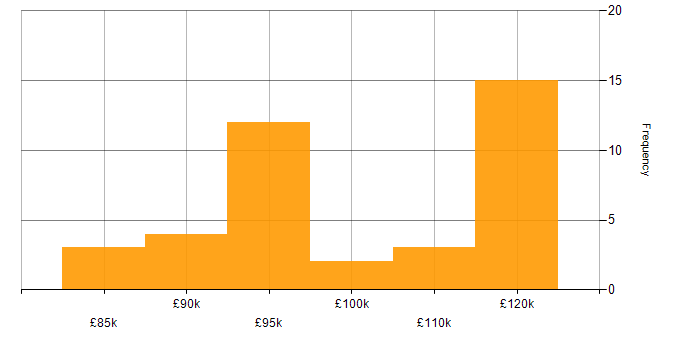 Salary histogram for Fixed Income Business Analyst in the UK