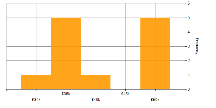 Salary histogram for Flash in England