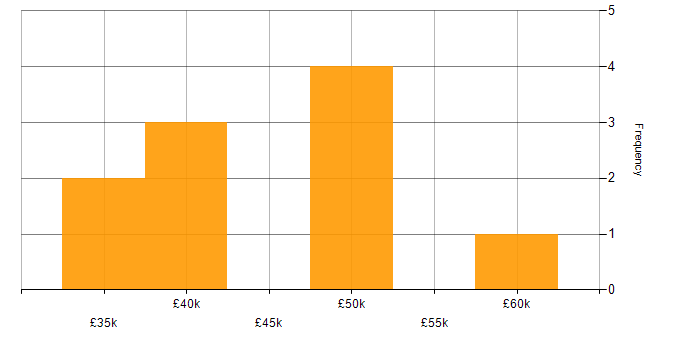 Salary histogram for Flask in Hampshire