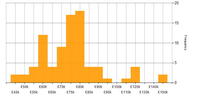Salary histogram for Flask in London