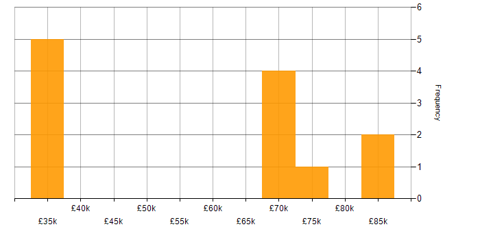 Salary histogram for Flask in the North of England