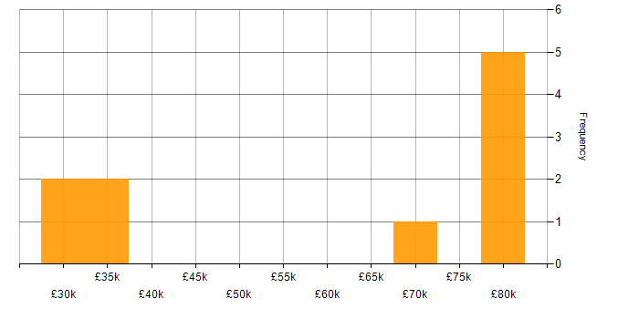 Salary histogram for Flask in the South West