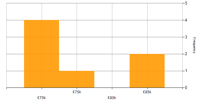 Salary histogram for Flask in West Yorkshire