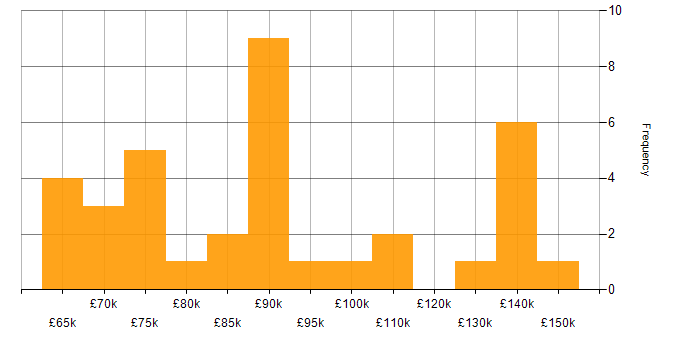 Salary histogram for Flink in the UK