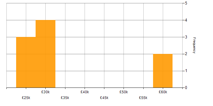 Salary histogram for FMCG in Cheshire