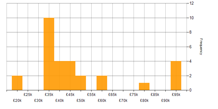 Salary histogram for FMCG in the East Midlands