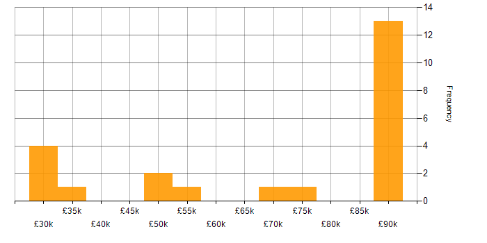 Salary histogram for FMCG in the East of England