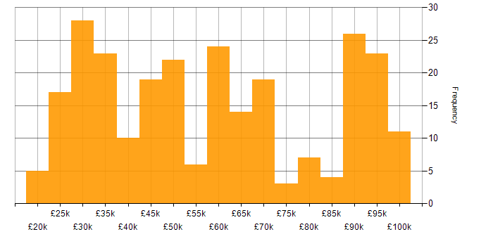 Salary histogram for FMCG in England