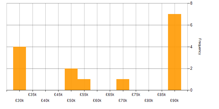 Salary histogram for FMCG in Hertfordshire